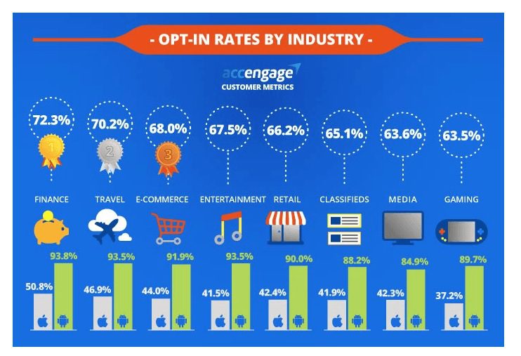 industries using push notifications