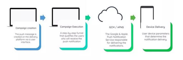 push notifications explained