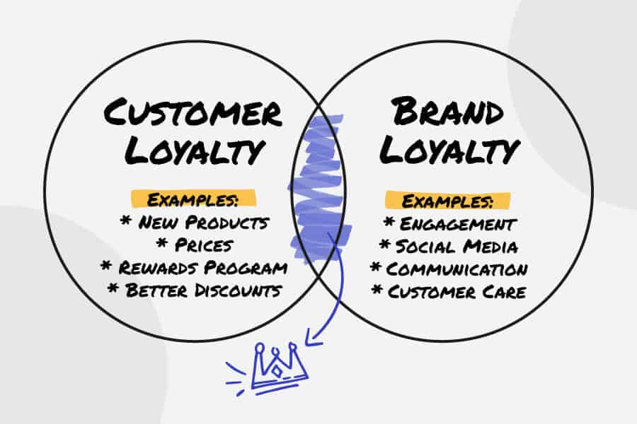 customer loyalty vs. brand loyalty