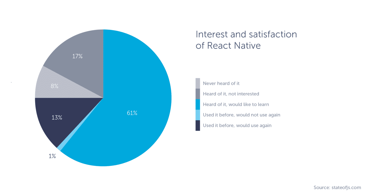 Graph displaying interest and satisfaction of React Native